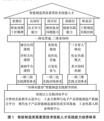 一体设计、协同递进：智能制造类高素质技术技能人才实践能力培养模式改革与实践