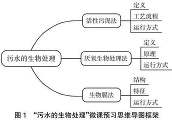 思维导图在高职环境保护概论微课教学中的应用