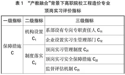“产教融合”背景下高职院校工程造价专业顶岗实习评价体系研究
