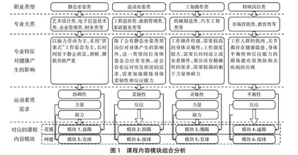 基于学生职业需求的高职毽球课程模块化课程模式构建