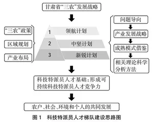 甘肃省科技特派员人才梯队建设探究