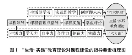 “生活•实践”教育视域下的小型店铺店长课程建设研究