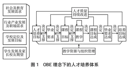 OBE理念下的教育教学管理改革研究