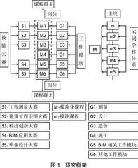 基于课程群学习成果有效实现高职“课赛融通”教学模式的研究与实践