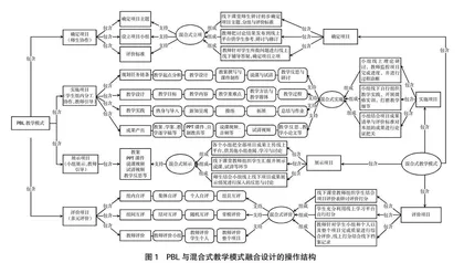 课堂中PBL与混合式教学的融合设计
