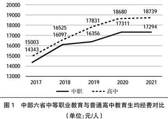 我国中等职业教育生均经费现状及影响因素研究