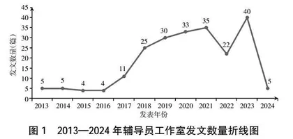 基于CiteSpace的辅导员工作室研究进展分析 