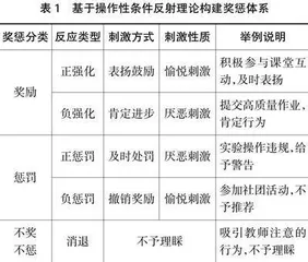 基于心理需求的奖惩体系构建及在分子生物学检验教学中的应用