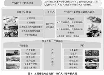 耦合产业集群的工程建设专业集群人才培养研究