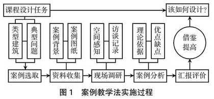 建筑设计课程中的案例教学法效果评估 