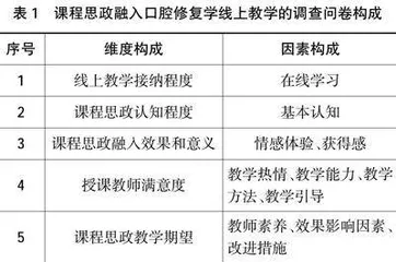 高职口腔修复学线上教学课程思政实践与探讨
