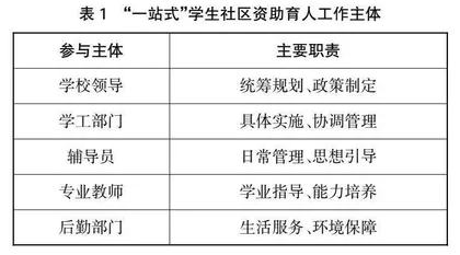 高校“一站式”学生社区资助育人工作实践探索①