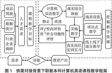 供需对接背景下职教本科计算机英语课程教学改革