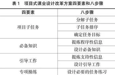 “三教”改革背景下的项目式课业改革探索