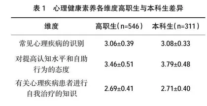 高职生与本科生心理健康素养差异实证研究 