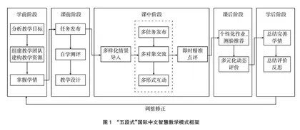 教育数字化背景下高校国际中文智慧教学模式探究