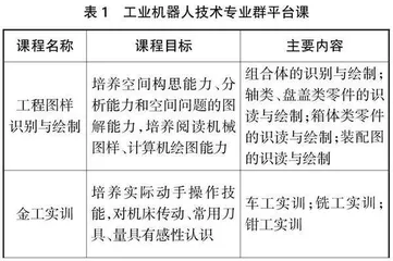 智慧教育背景下工业机器人专业群高质量发展实施策略研究