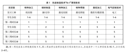 基于应用型本科人才培养的先进制造技术实践教学改革与探索①