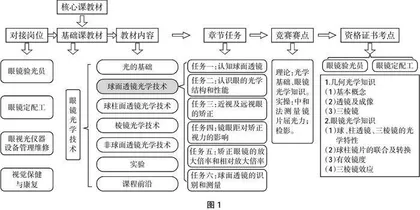 高质量发展背景下眼视光技术专业新形态教材开发与实践研究
