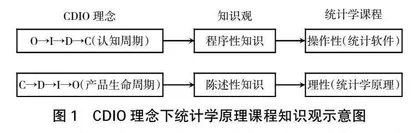 基于CDIO理念的开放教育统计学原理实训教学效果研究①
