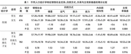 高职生领悟社会支持、归因、乐商对幸福感的影响