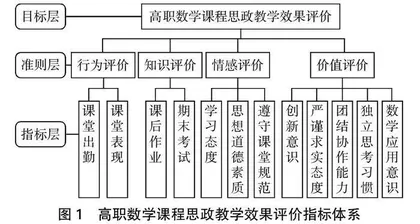 OBE理念下高职数学课程思政教学效果评价指标体系构建研究