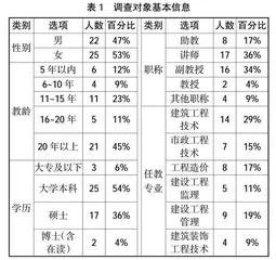 高职院校建筑类专业教师育德能力现状调查与研究