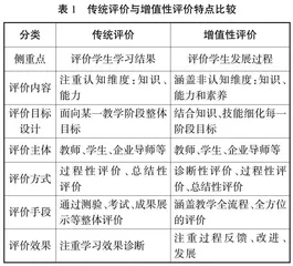 学习过程的增值性评价在高职课程中的应用研究