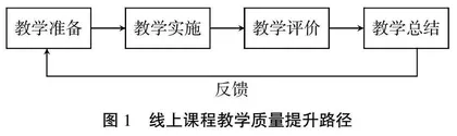 混合式教学背景下高职院校线上课程教学质量提升研究