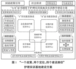 “1+X”证书制度下护理实训基地“124”建设方案探究