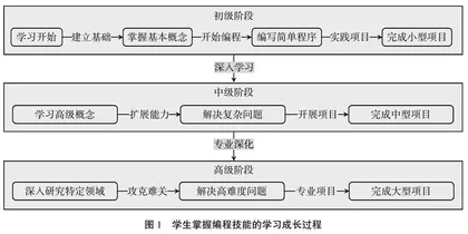 面向测绘工程专业程序开发教学实践探索