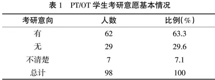 康复物理治疗与康复作业治疗考研意向调查及影响因素