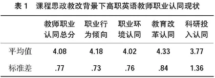 课程思政教学改革背景下高职英语教师职业认同与自我效能感的实证研究