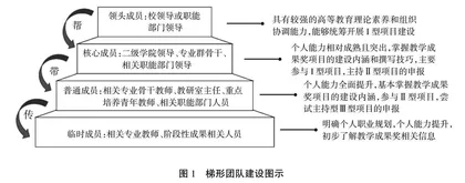 以教学成果奖为目标导向的高职师资团队建设路径探索
