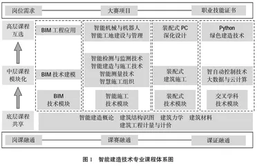 高职院校智能建造技术专业人才培养路径探索