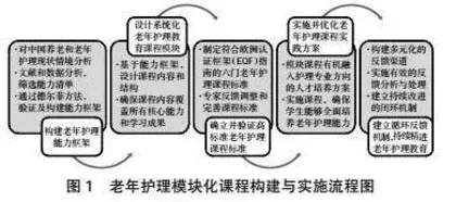 中-芬老年护理模块化课程体系共建的实践研究