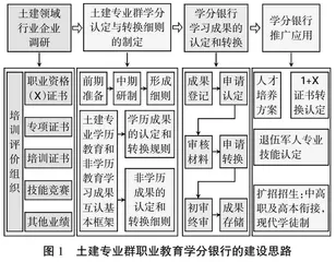 学分银行制度下土建专业群学分认定和转换细则的研究与实践