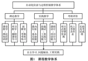 基于OBE理念的自动化仪表与过程控制教学改革与探索