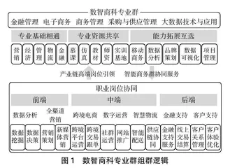 数字时代高职新商科数字化人才培养路径研究