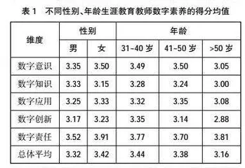 新质生产力背景下职业本科生涯教育教师数字素养提升个体影响因素研究