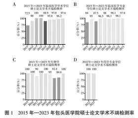 地方药学和医学类研究生培养质量保障体系构建探索