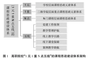 高职院校“1元1重N点五线”的课程思政体系建设研究