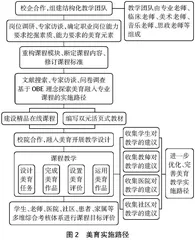 基于岗位能力需求美育融入言语治疗技术课程的教学路径探索与实践