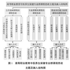 “双高”建设背景下高职院校中医养生保健专业群课程思政建设的路径和策略
