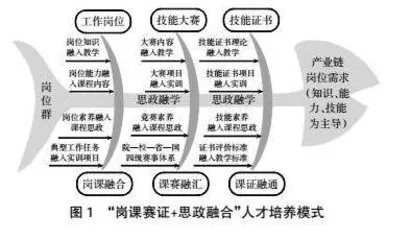 “岗课赛证+思政融合”高职人才培养模式创新与实践