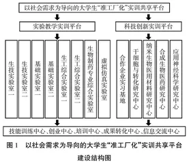 以社会需求为导向的大学生“准工厂化”实训共享平台建设探索