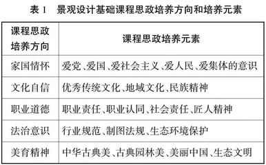 景观设计专业教学与课程思政建设的融合路径探究
