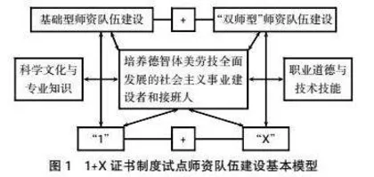 1+X证书制度试点师资队伍建设路径研究与实践