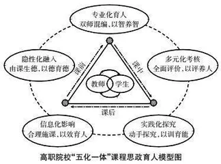 建构主义学习理论视角下高职院校“五化一体”课程思政育人模式研究