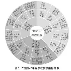 “国防+”课程思政专业教学模型的构建研究
